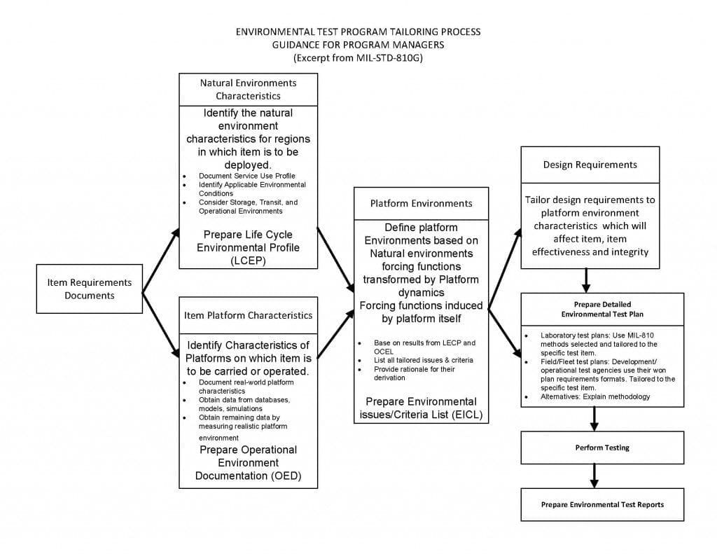 Life Cycle Environmental Profile