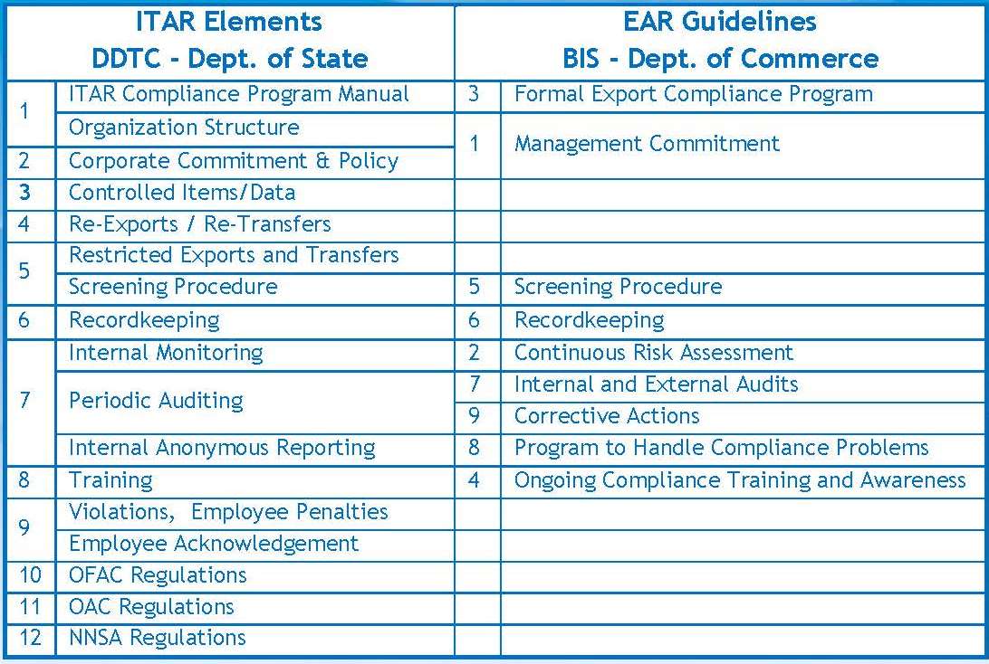 ITAR & Export Compliance Program Implementation - CVG Strategy