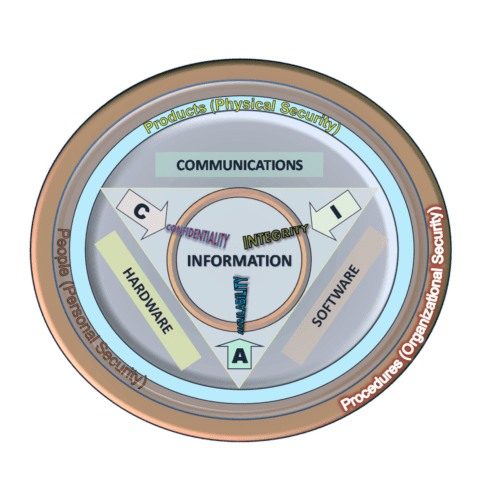 Information Security Management System