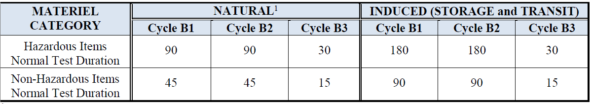 MIL-STD-810 Humidity